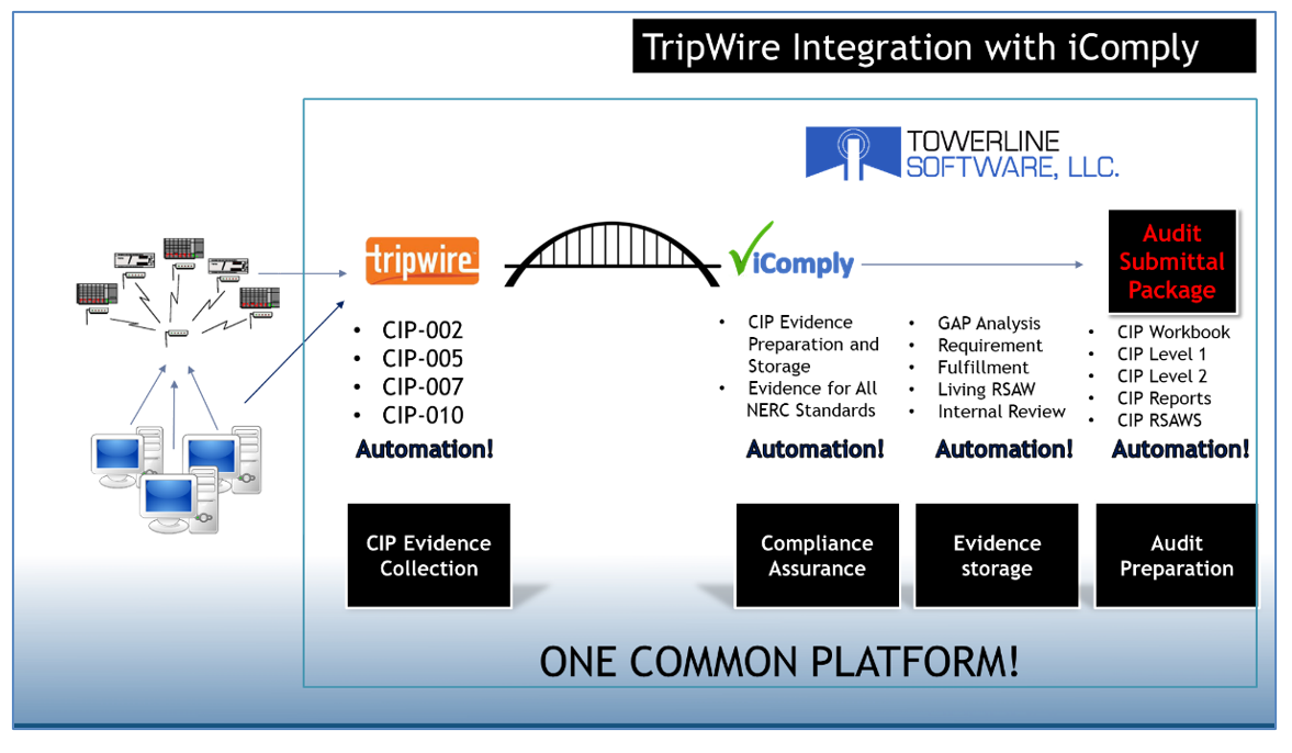Tripwire & Towerline Easing the burden of the NERC CIP audit process